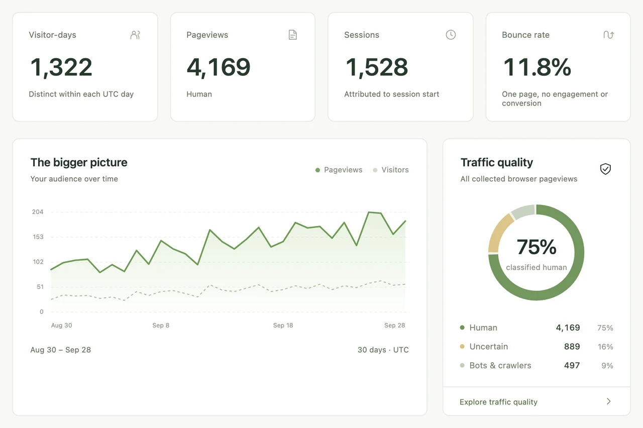 Actual dashboard with sample data showing visitor days, pageviews, sessions, a daily traffic chart, and human and crawler traffic breakdowns